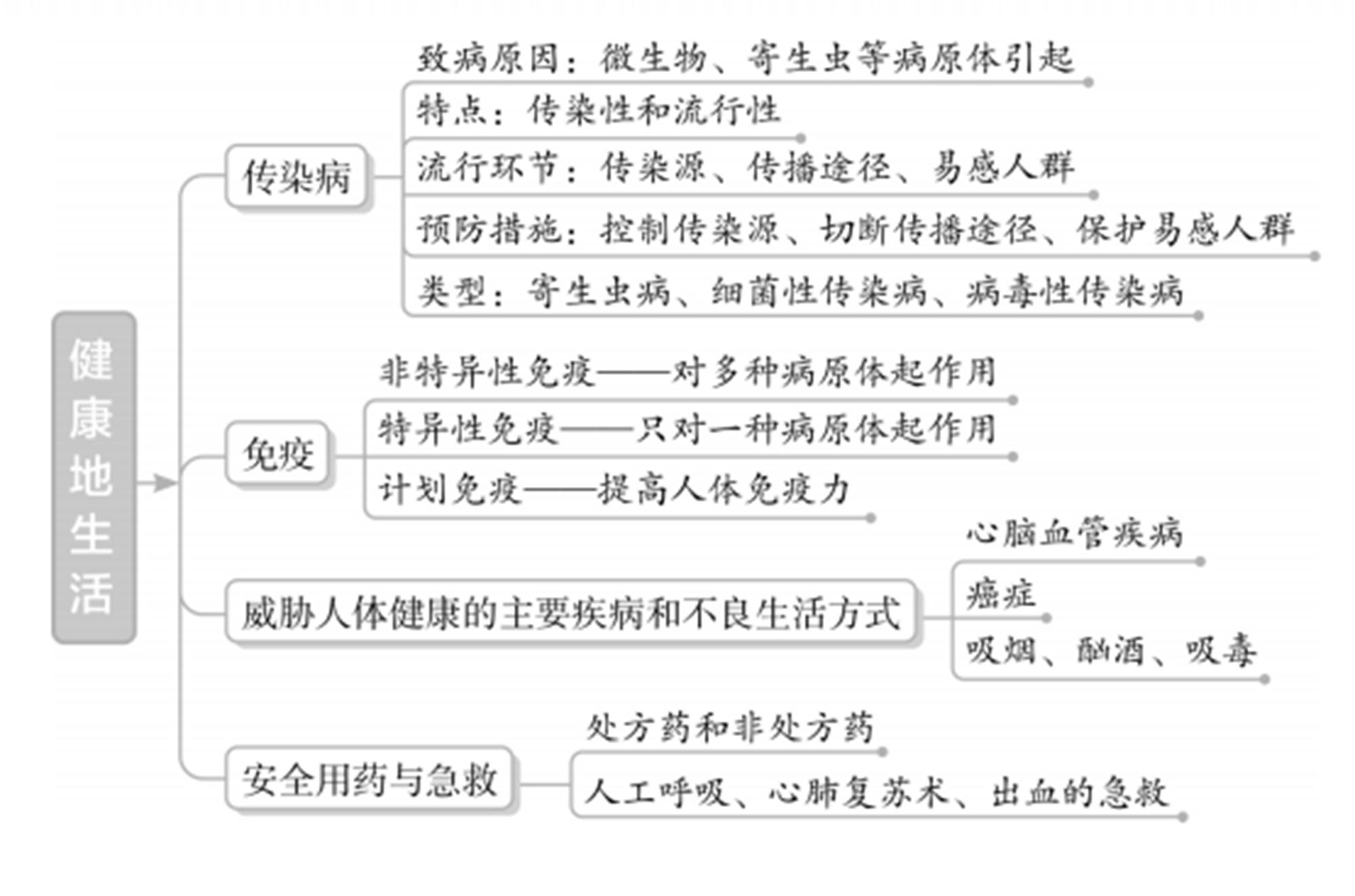 初中生物章節思維導圖學員自制8張完整版(通儒公考圈精製-免費共享)