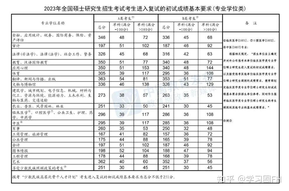 考研历年国家线和24考研国家线预测