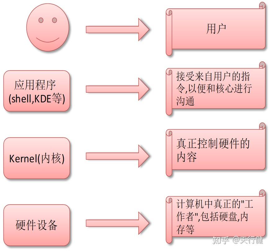 CentOS7 使用教程 - 知乎