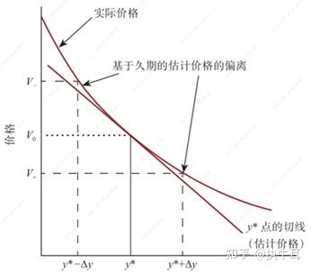 债券估值——久期、凸性、基点价值的介绍 - 知乎