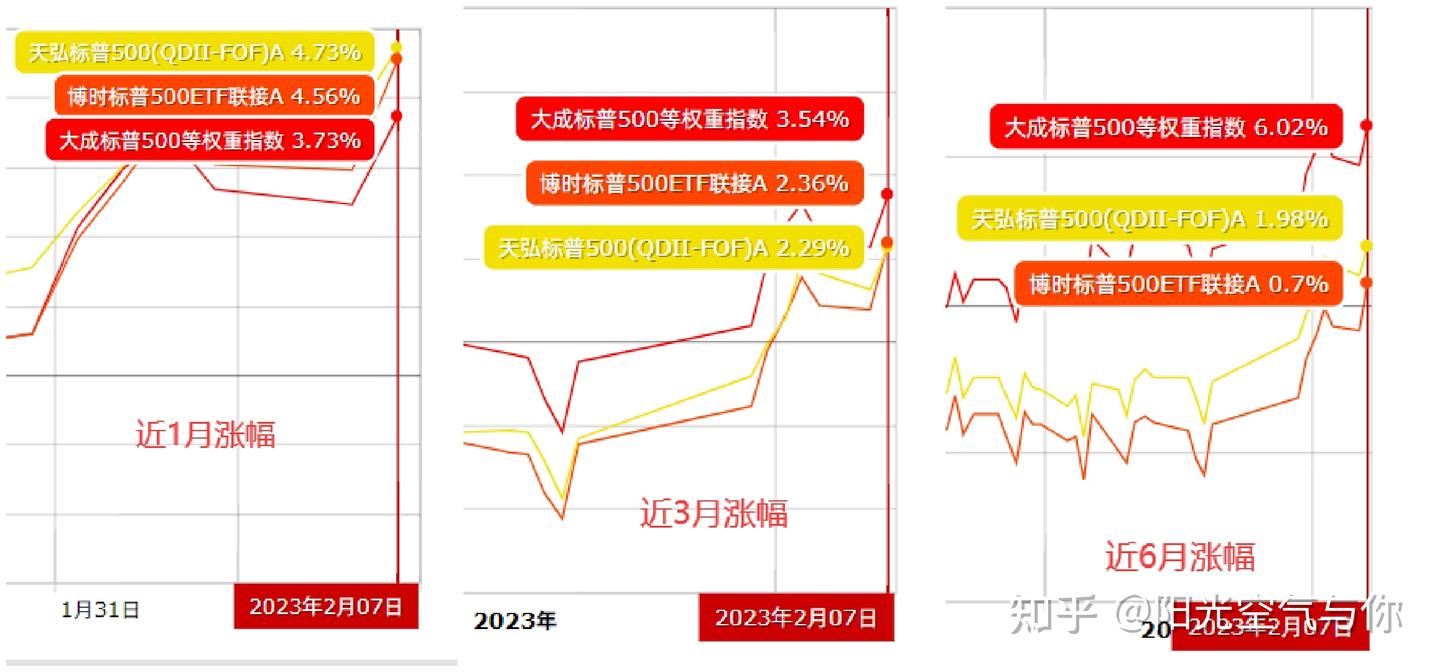 一文告诉你丨标普500ETF、FOF、等权重，谁更值得拥有？ - 知乎