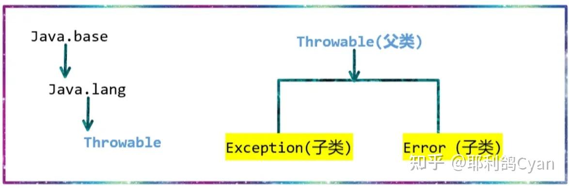 Java 异常基础 万字详解(通俗易懂) - 知乎
