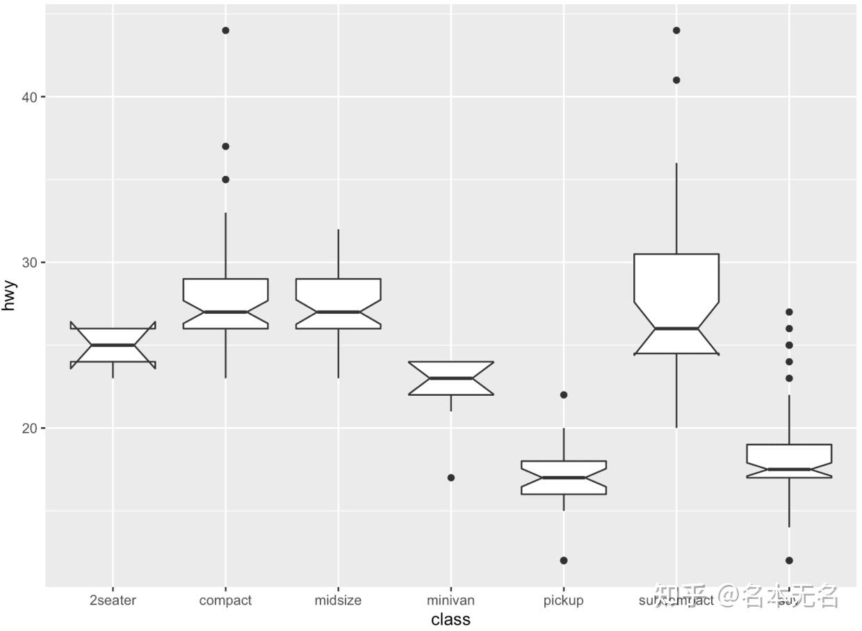 R 数据可视化 —— ggplot 箱线图和小提琴图 - 知乎