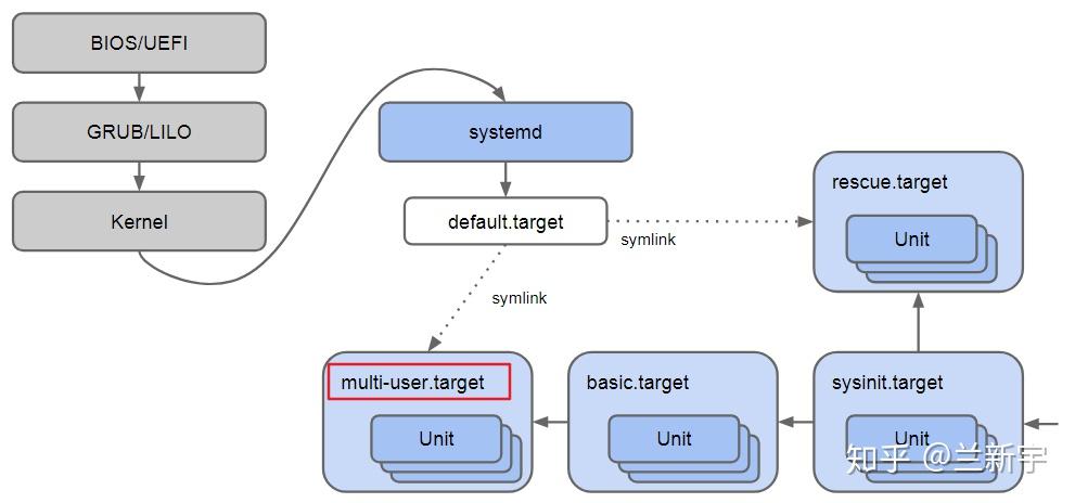  Systemd 