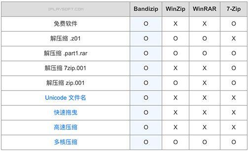 为什么直到现在 RAR 仍然比 7Z 更流行？ - 知乎