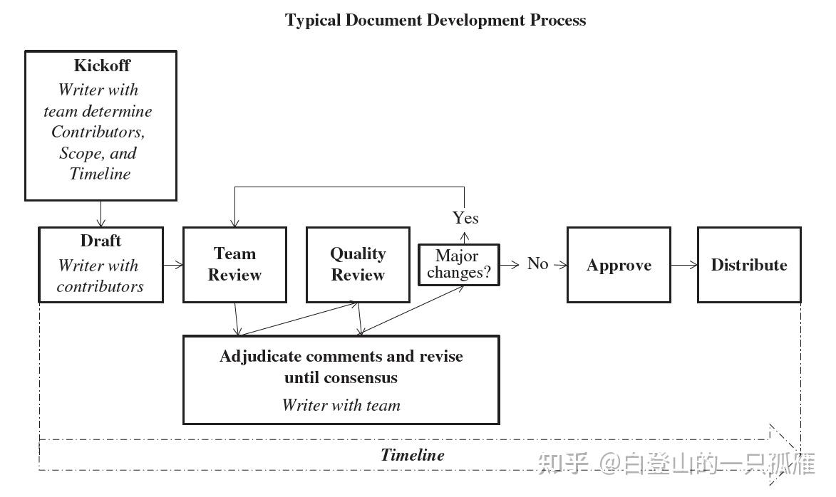 一张图看懂临床医学撰写流程 知乎 