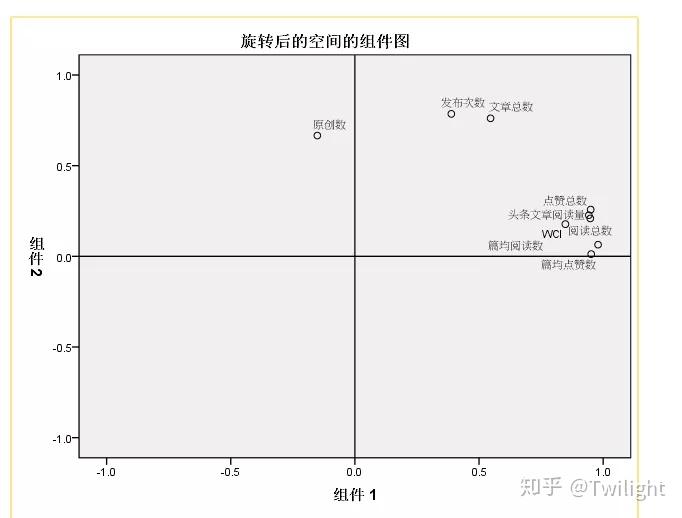 SPSS之主成分分析与因子分析