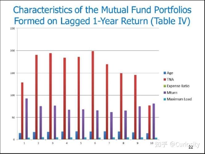 [读书笔记]On Persistence in Mutual Fund Performance 1997 - 知乎