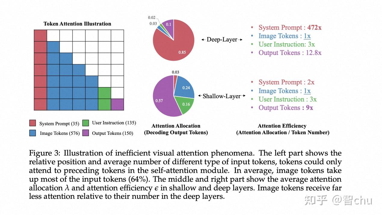 多模态大模型Visual Token稀疏 - 知乎