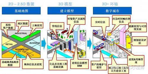 GIS结合BIM技术在数字城市中的应用 - 知乎
