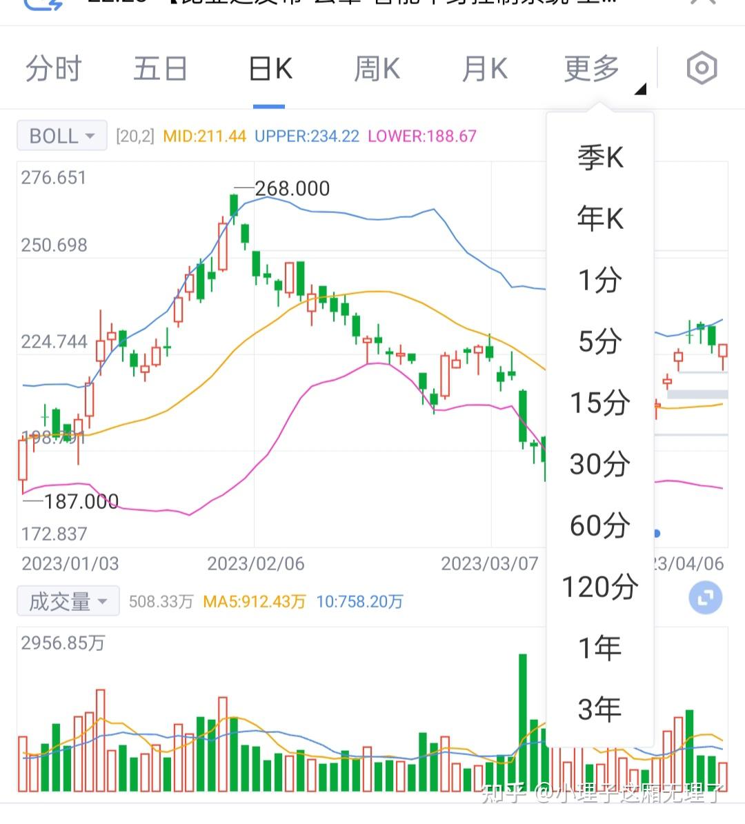 财经新闻股票k线图示专有名词简介，英文缩写介绍合集（以2023.4.10比亚迪k线图为例） - 知乎