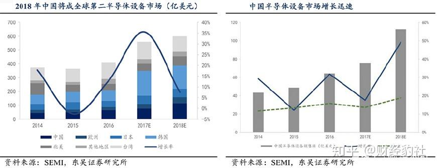 隨著下游半導體行業景氣度的提升以及晶圓工業的不斷升級,全球迎來