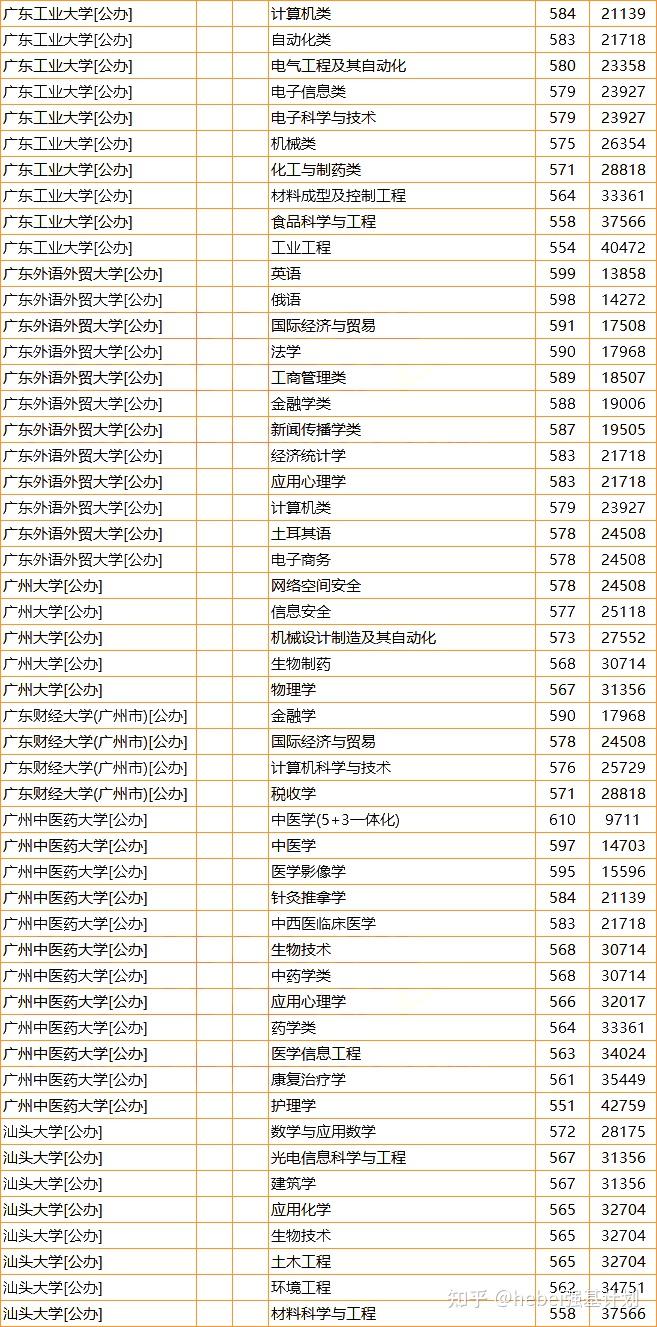「高考」河北考生想去广东上大学,需要多少分?有哪些专业可选? - 知乎