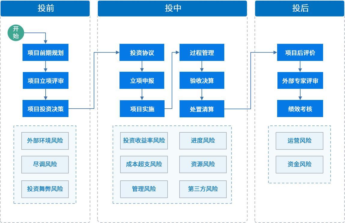 央国企·全面风险管理平台:风险,合规,内控,法务一体化