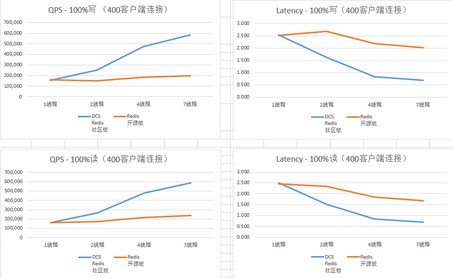 DBA:介里有你没有用过的“CHUAN”新社区版本 Redis6.0 DBA:介里有你没有用过的“CHUAN”新社区版本 Redis6.0