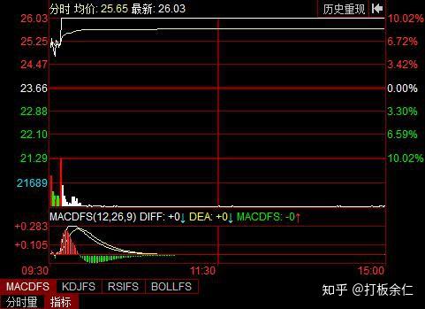 股市學堂漲停戰法之集合競價抓漲停和尾盤抓漲停收藏