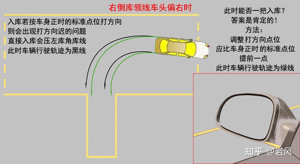 筆者右倒庫領線車頭偏右時的車位,鏡位情況最後總結便於記憶的,左右