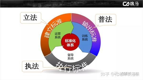 连锁体系打造规划思路 - 知乎