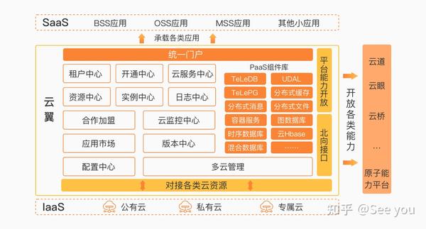 云翼平台学习笔记 - 知乎