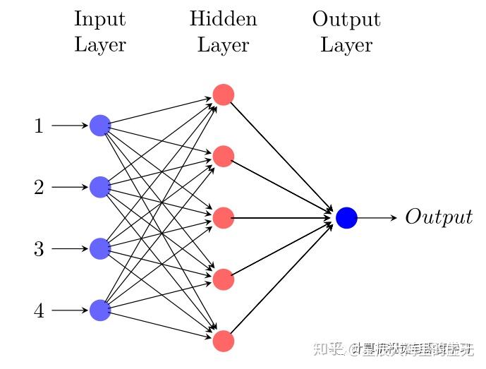 【深度学习】:小白也能看懂的卷积神经网络 【深度学习】:小白也能看懂的卷积神经网络