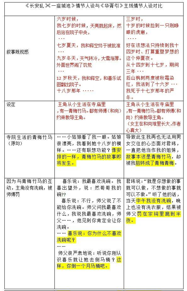 如何评价唐七公子的《华胥引》的抄袭事件?