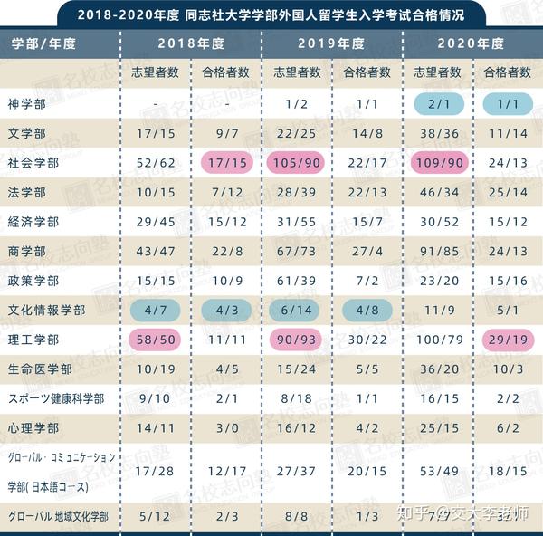 同志社大学学部综合报考指南 知乎