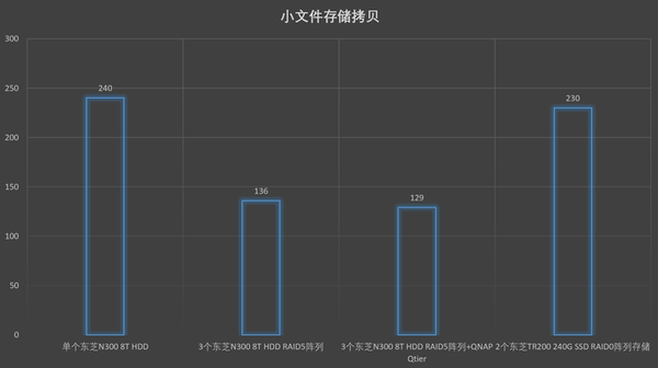 要不要升级到万兆 记一次家用soho存储升级体验 知乎