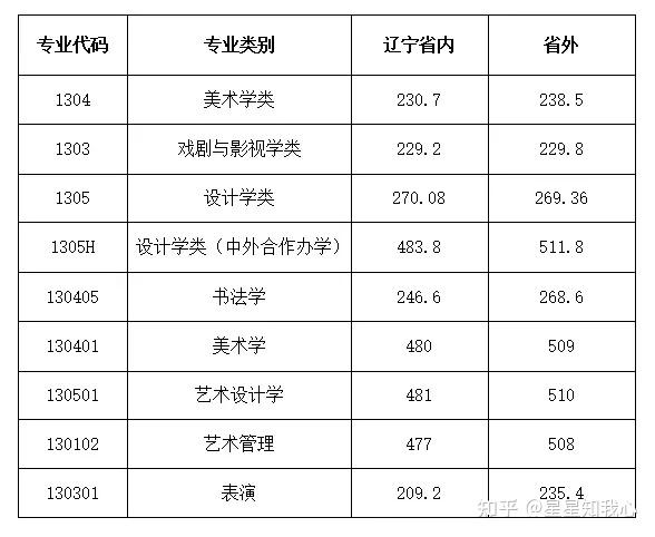 2024年安徽文达信息工程学院录取分数线(2024各省份录取分数线及位次排名)_安徽各大学排名录取分数线_安徽各大学录取分数线及位次