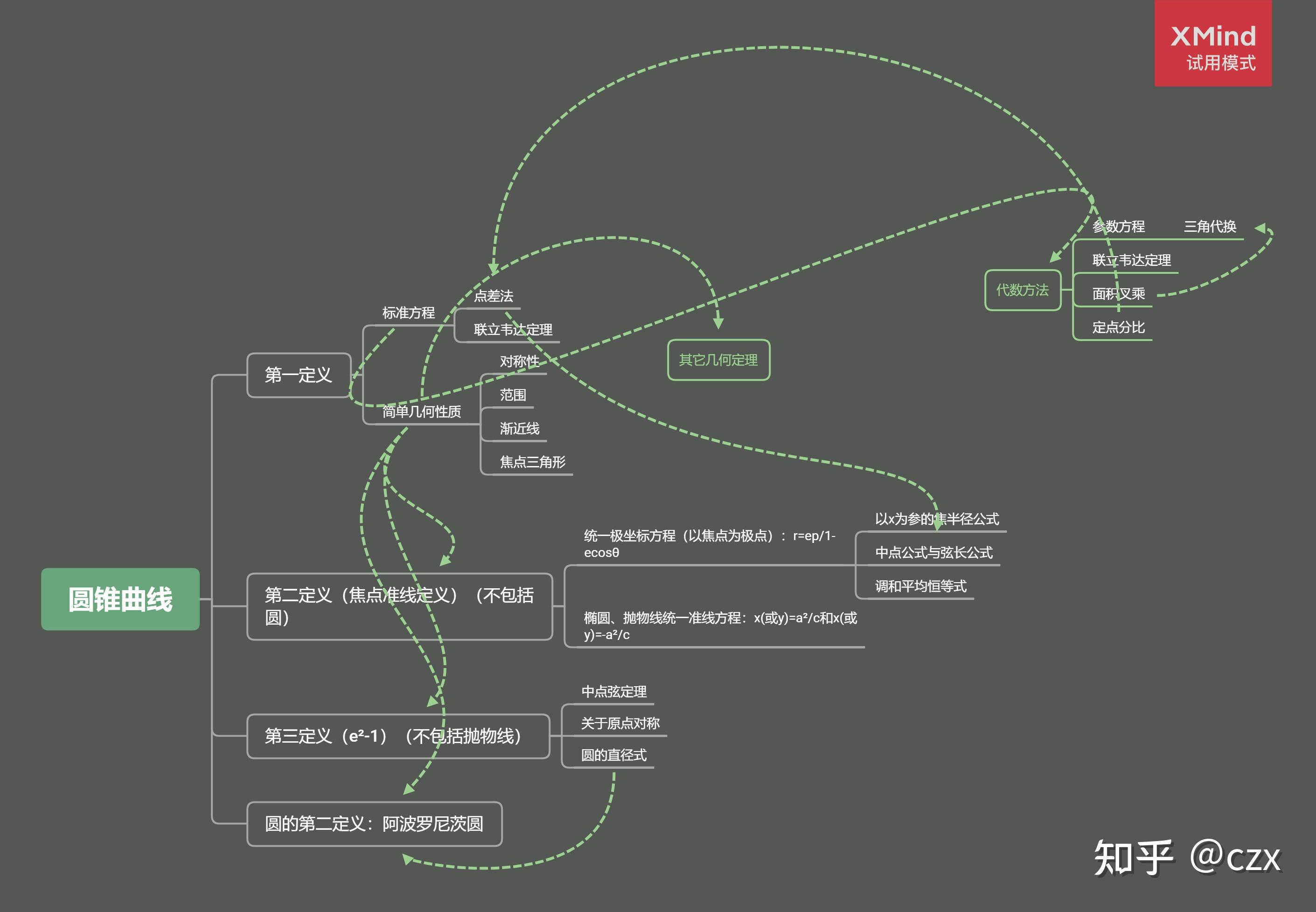 圆锥曲线思维导图手绘图片