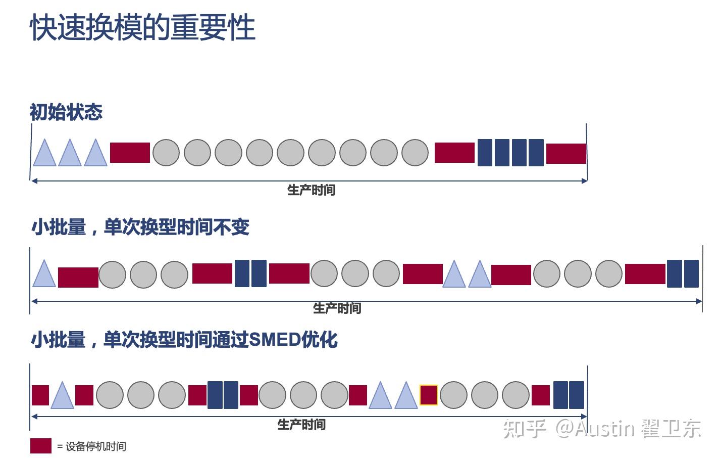 快速换模:缩短换型时间,实现小批量生产的关键 - 知乎