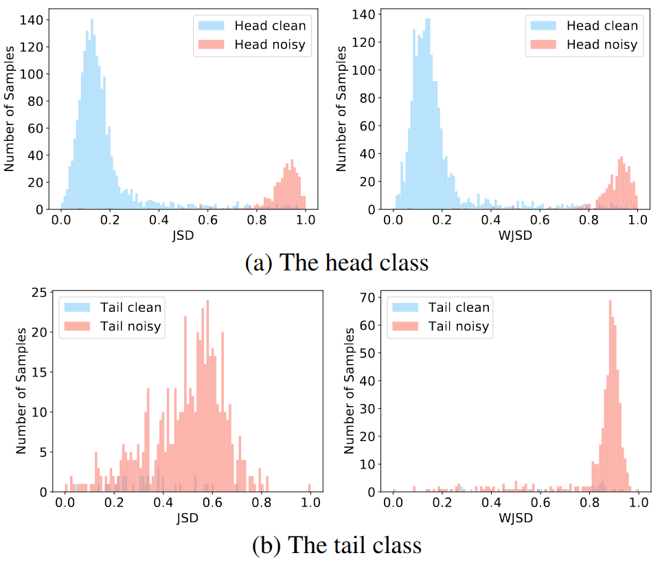 Combating NoisyLabeled and Imbalanced Data by Two Stage BiDimensional