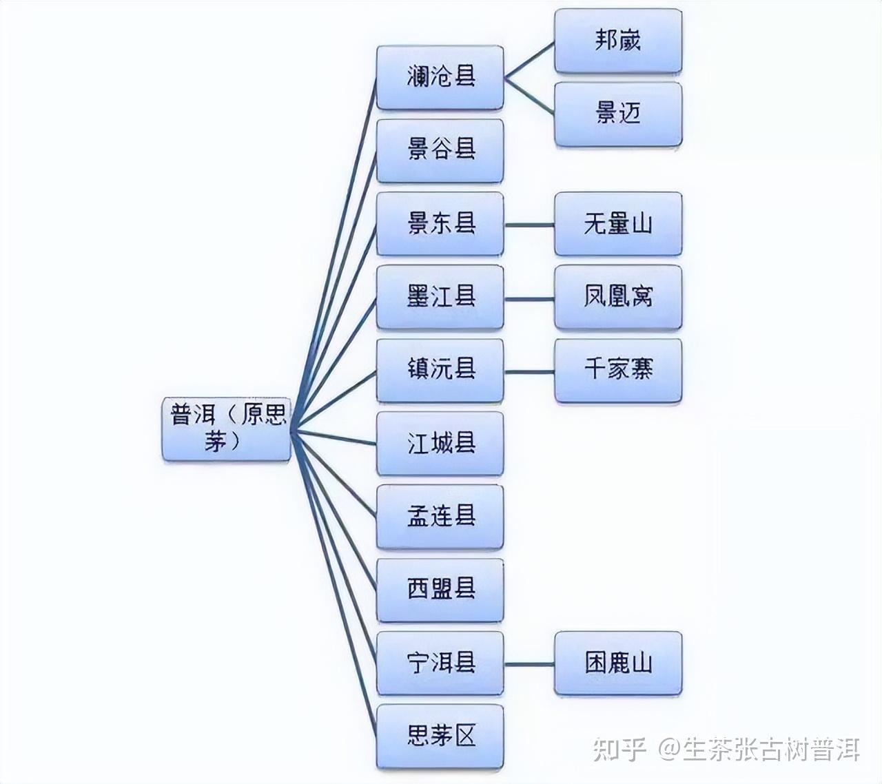 教你3分钟看懂普洱茶各大山头建议收藏