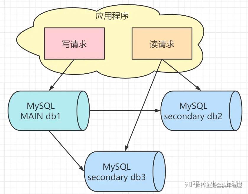 【MySQL】MySQL复制与高可用水平扩展架构实战 - 知乎