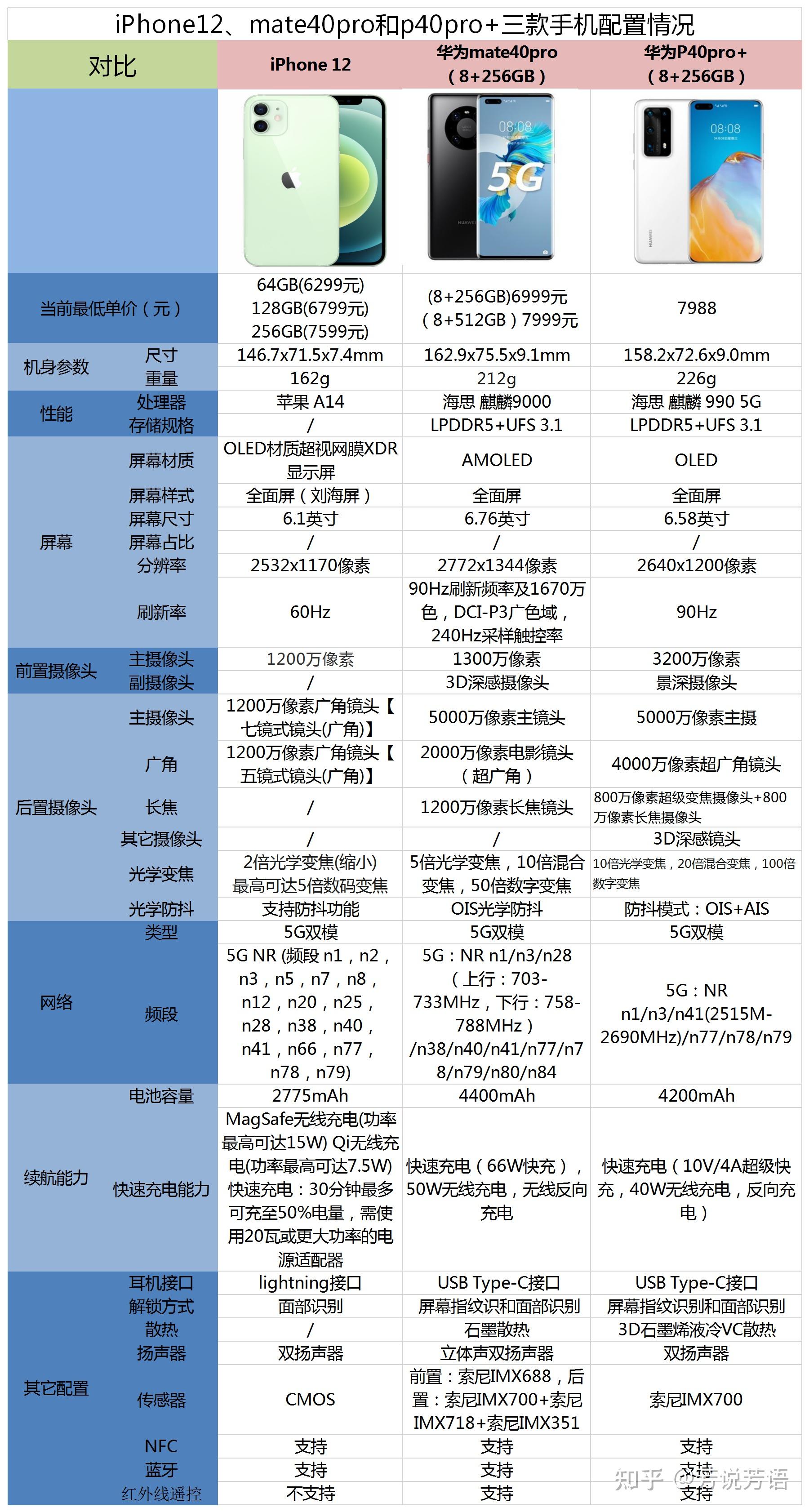 iphone12,mate40pro,p40pro 三款怎么选? - 知乎
