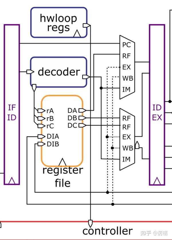 CV32E40P处理器源码剖析（二）：ID_Stage - 知乎