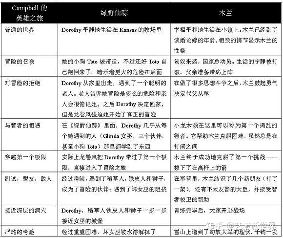 编导生写故事必看的九种基本的故事类型和叙事策略 - 知乎