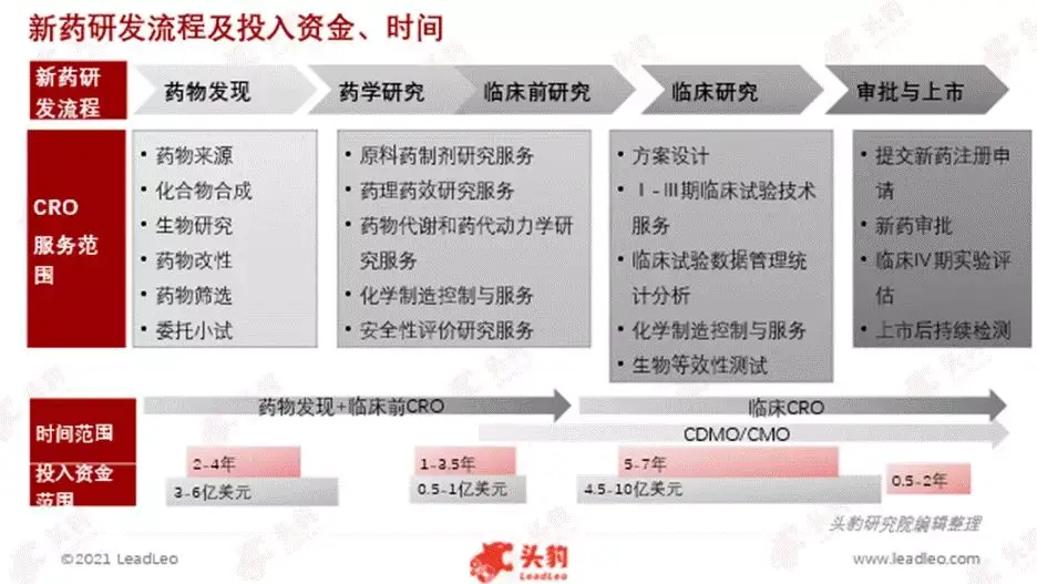 在新药研发过程中,通过医药合同外包,制药企业或者生物科技公司委托