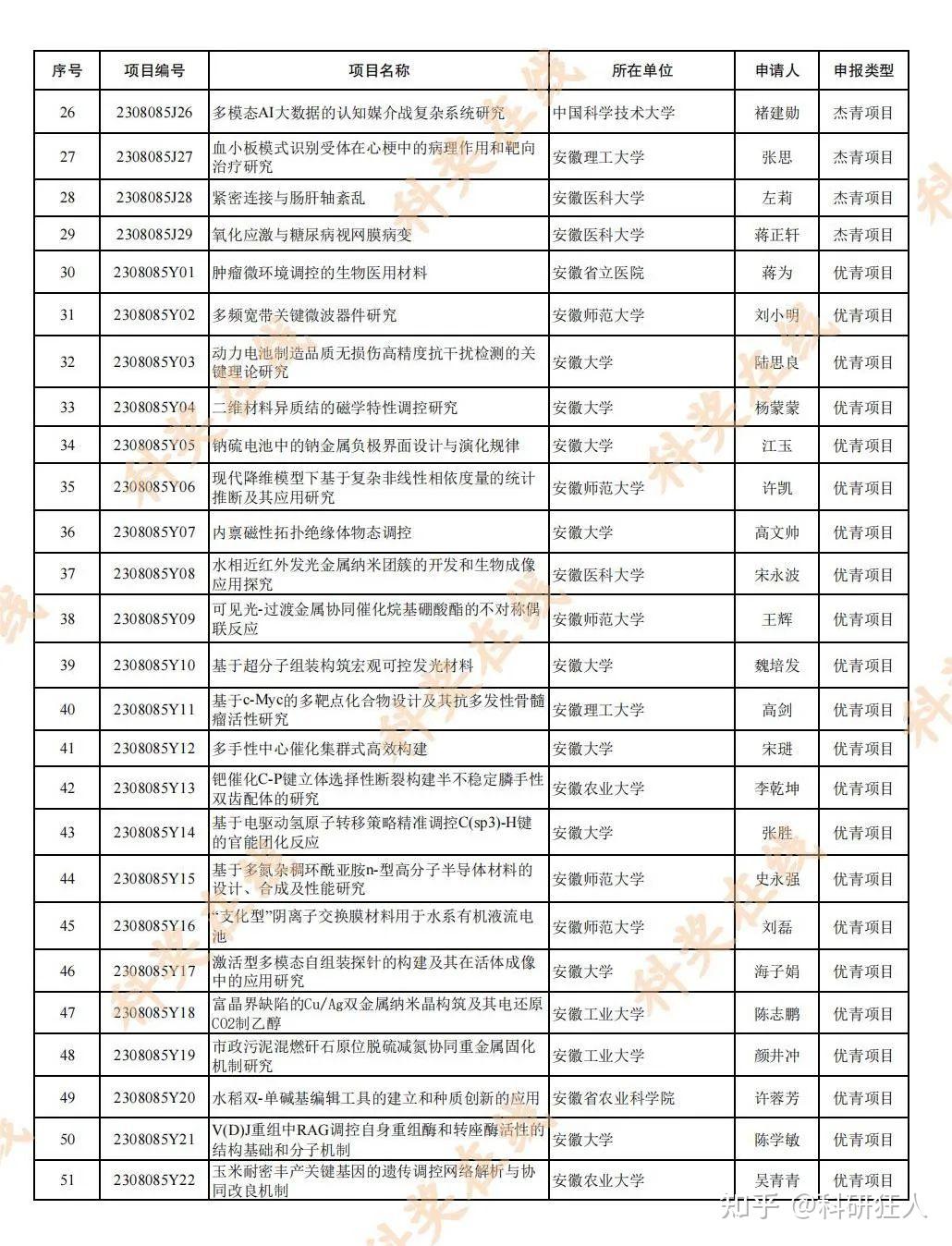 2023年度全国及各省市最新杰青、优青名单 - 知乎