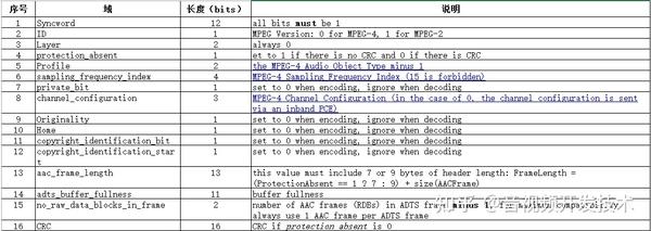 RTMP推送AAC ADTS音频流 - 知乎