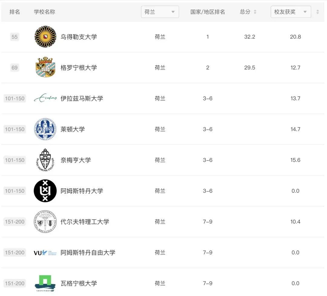 2024ARWU软科世界大学学术排名公布｜欧陆大学排名表现如何？【荷兰｜比利时｜瑞士｜德国｜北欧】 - 知乎