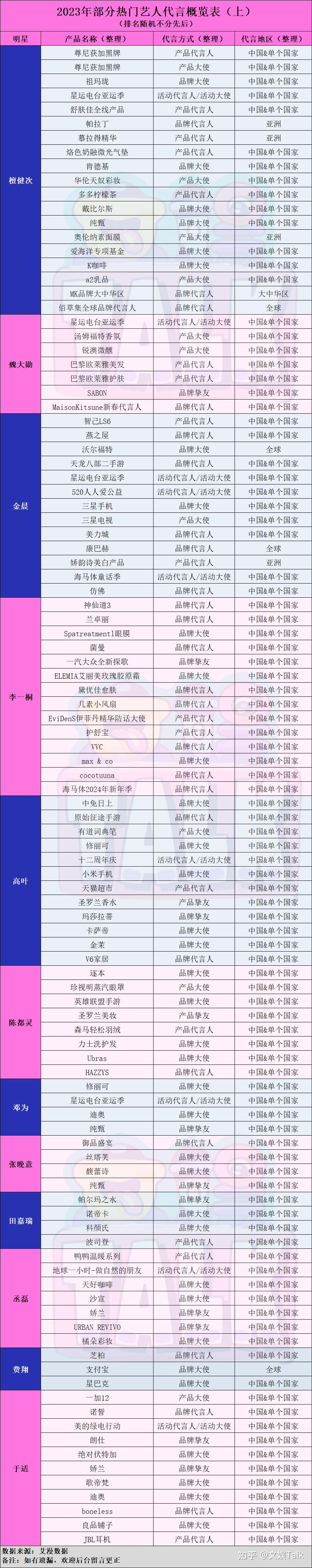 2023年明星代言:魏大勋,高叶「上桌」吃饭,于适,檀健次起飞 | talk