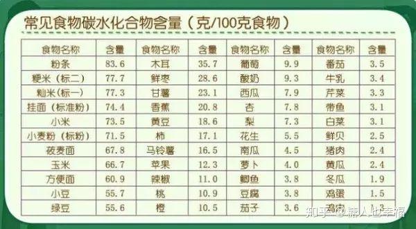 碳水化合物含量到底是基于生重还是熟重?