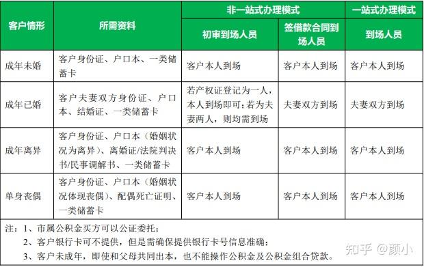 北京住房公积金贷款和组合贷款汇总 - 知乎