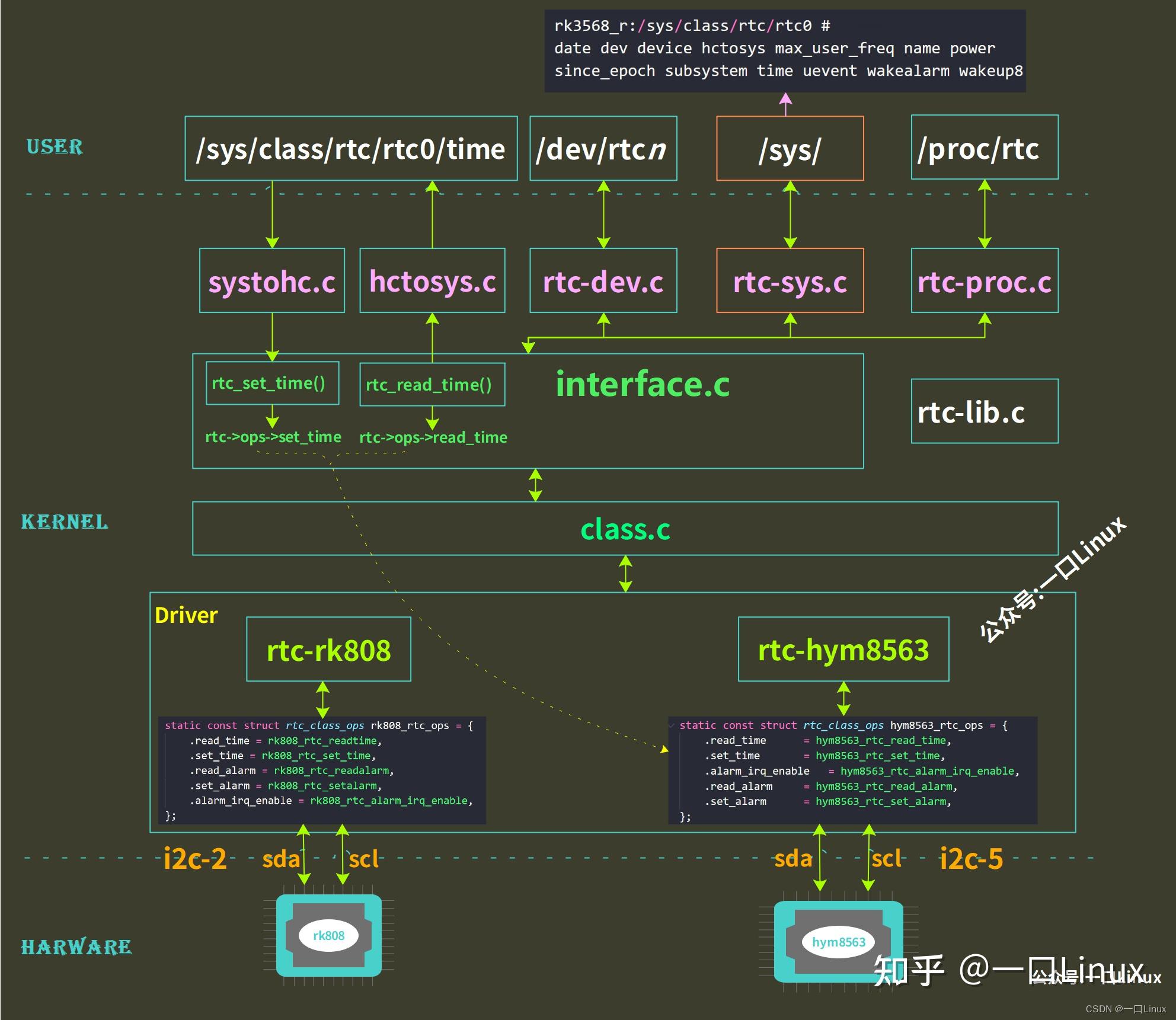 Linux驱动 Linux内核 RTC时间架构 知乎