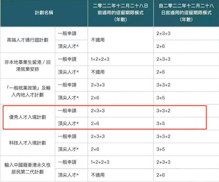 2023年香港優才計劃最新評分標準總分245分你能拿多少分