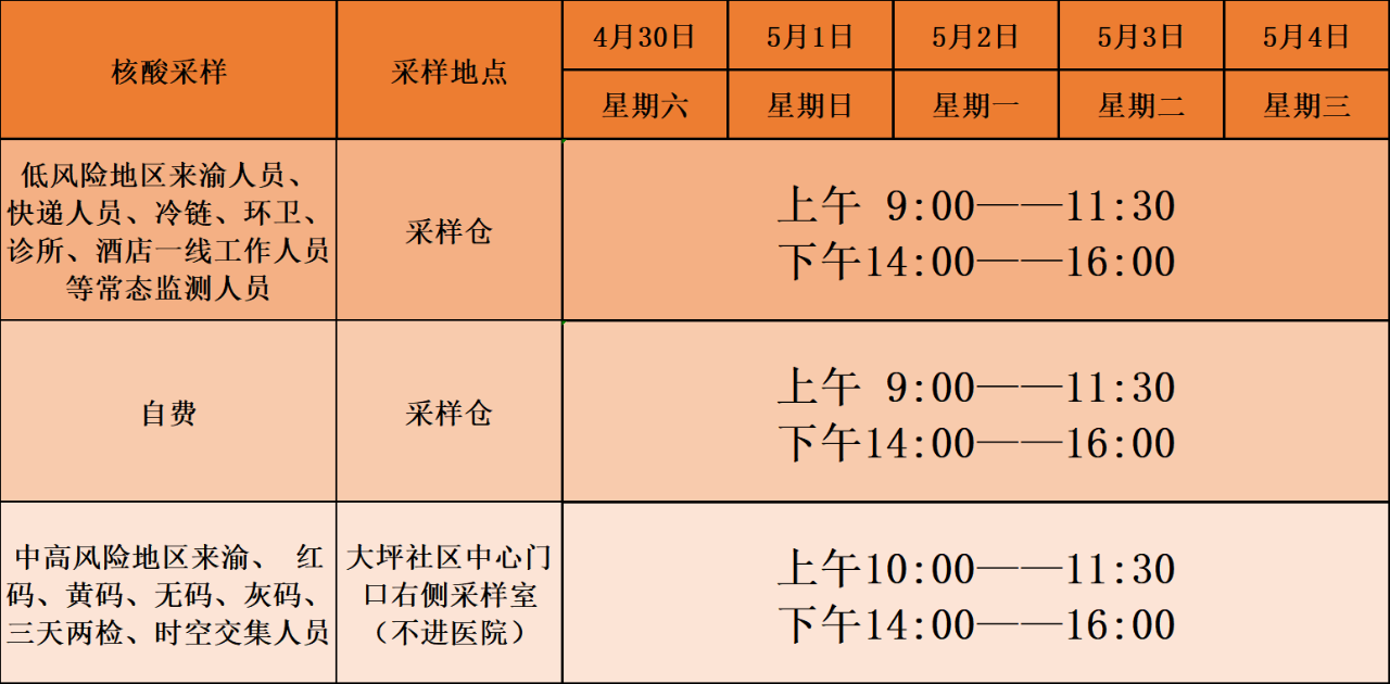 紅碼,黃碼及渝康碼顯示異常者請到區中醫院,紅十字醫院,985醫院採樣