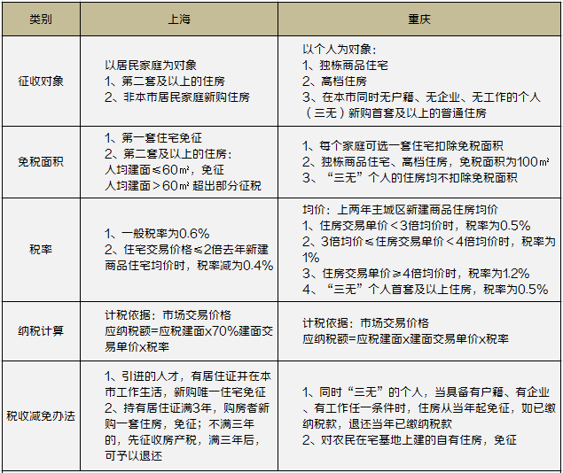 上海市规定家庭的第一套房免征房产税,重庆市则规定房屋免征面积为100