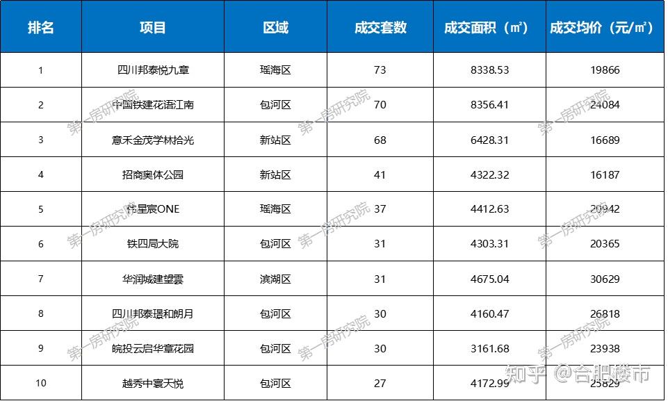 重要信号！合肥新房一周暴涨334%，二手房全国排名12… - 知乎