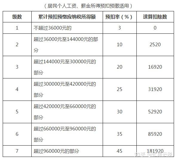 工资多少钱要交个人所得税?