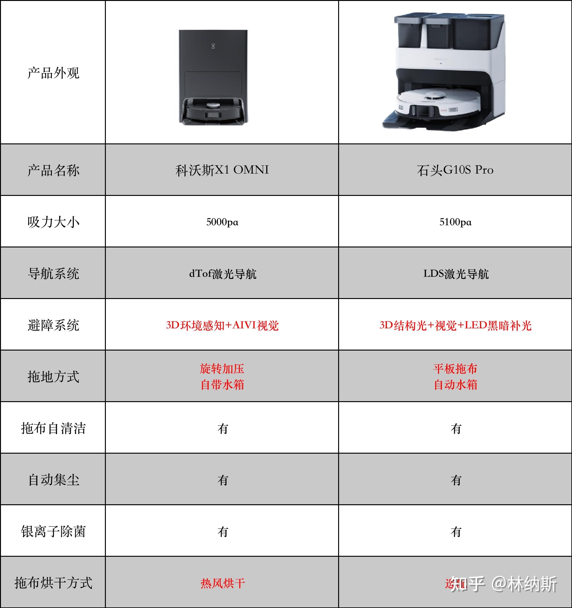 石头g10s系列扫地机器人怎么样石头最新全能扫地机g10sg10spro分析